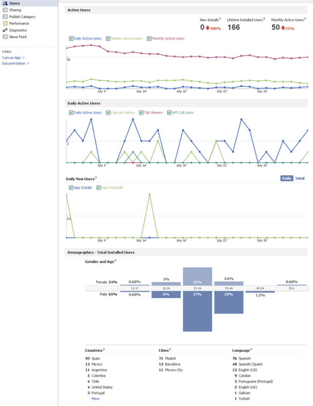 Easypromos Marca Blanca - Facebook Insights