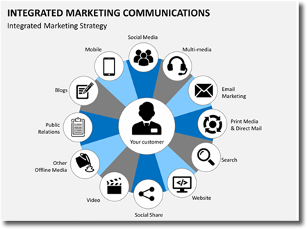 integrated marketing campaign, marketing communications