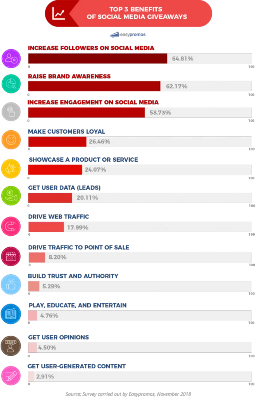 Bar chart: Top benefits of social media giveaways. Increase followers on social media 64.81%, raise brand awareness 62.17%, increase engagement on social media 58.73%, make customers loyal 26.46%, showcase a product or service 24.07%, get user data (leads) 20.11%, drive web traffic 17.99%, drive traffic to point of sale 8.2%, build trust and authority 5.29%, play, educate and entertain 4.76%, get user opinions 4.5%, get user-generated content 2.91%