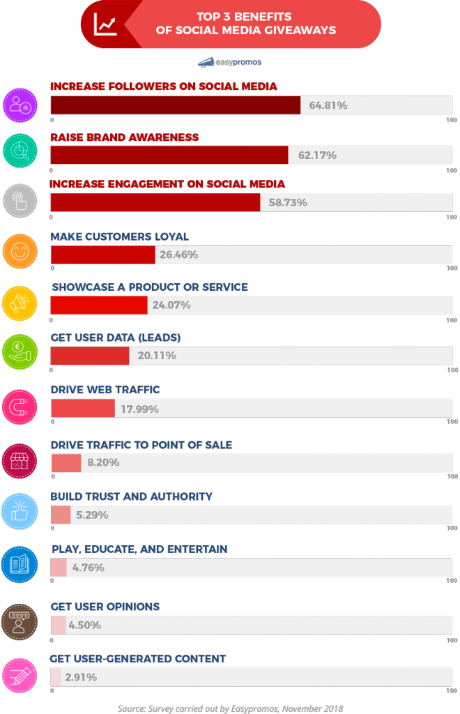 Bar chart: Top benefits of social media giveaways. Increase followers on social media 64.81%, raise brand awareness 62.17%, increase engagement on social media 58.73%, make customers loyal 26.46%, showcase a product or service 24.07%, get user data (leads) 20.11%, drive web traffic 17.99%, drive traffic to point of sale 8.2%, build trust and authority 5.29%, play, educate and entertain 4.76%, get user opinions 4.5%, get user-generated content 2.91%