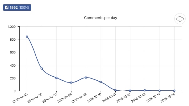 analyze promotions statistics comments per day