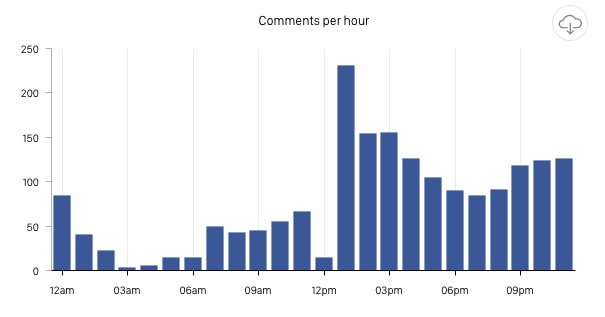 analyze promotions statistics comments per hour