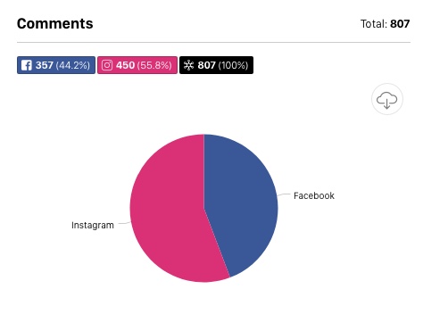 analyze promotions statistics comments multi-network