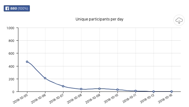 analyze promotions statistics participants per day