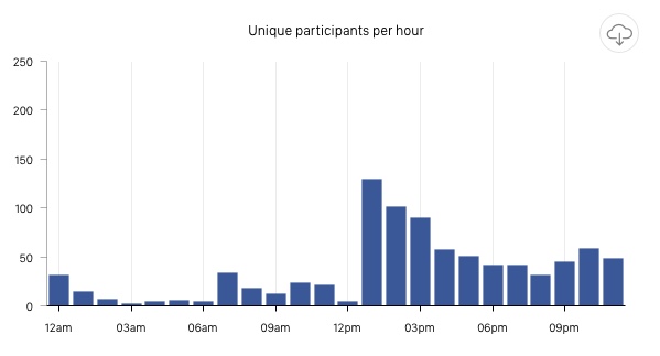 analyze promotions statistics participants per hour