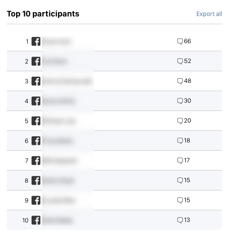 analyze promotions statistics top participants