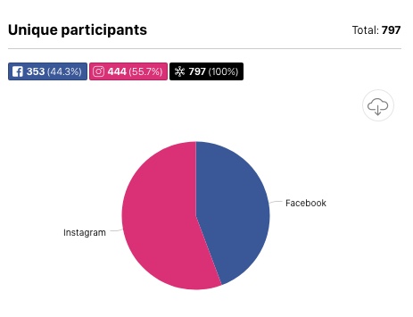 analyze promotions statistics participants multi-network