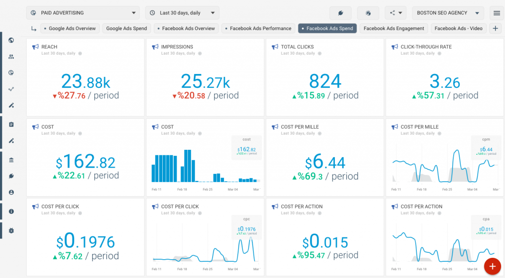 Facebook ads statistics