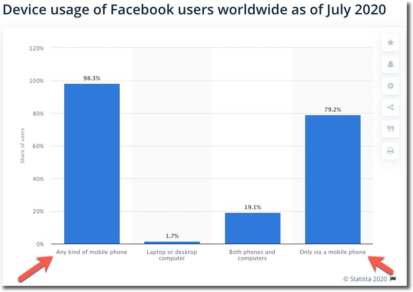 integrated marketing campaign, graph of device usage of facebook users worldwide as of july 2020