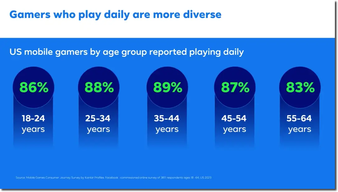 Gamers age distribution