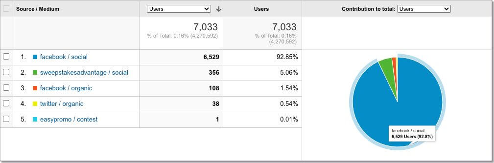 google analytics data from your promotions