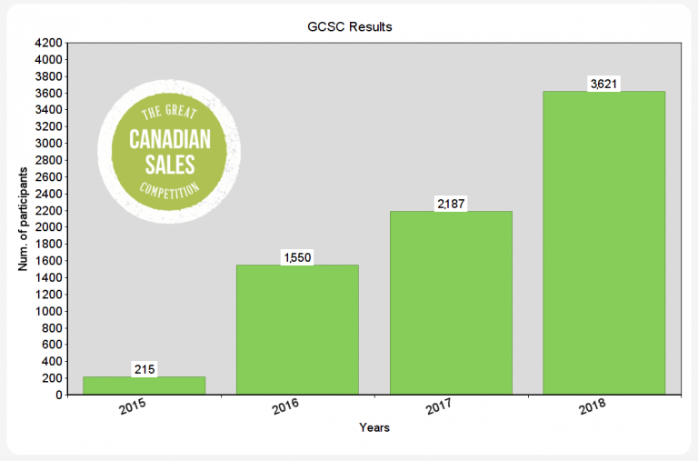great_canadian_sales_competition_chart