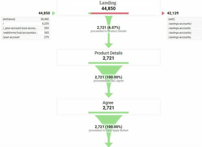 Funnel visualization in flow chart form. The top level of the chart shows 44,850 landing page visitors. 2721 visitors proceed to product details, accept terms and conditions, and complete their conversion.