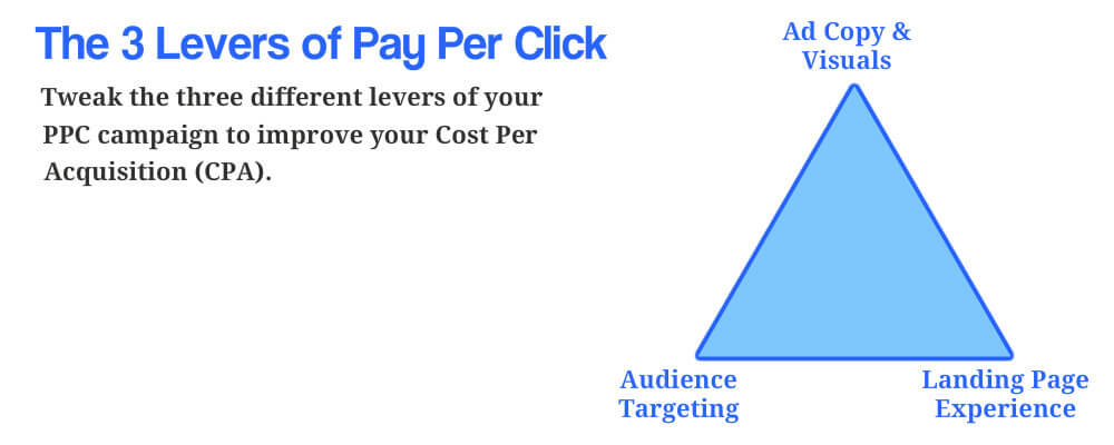 Diagram illustrating the 3 levers of pay per click. Tweak the 3 different levers of your PPC campaign to improve your Cost per Acquisition. The diagram shows a blue triangle, with the 3 points labelled: 1. ad copy and visuals. 2. audience targeting. 3. landing page experience.