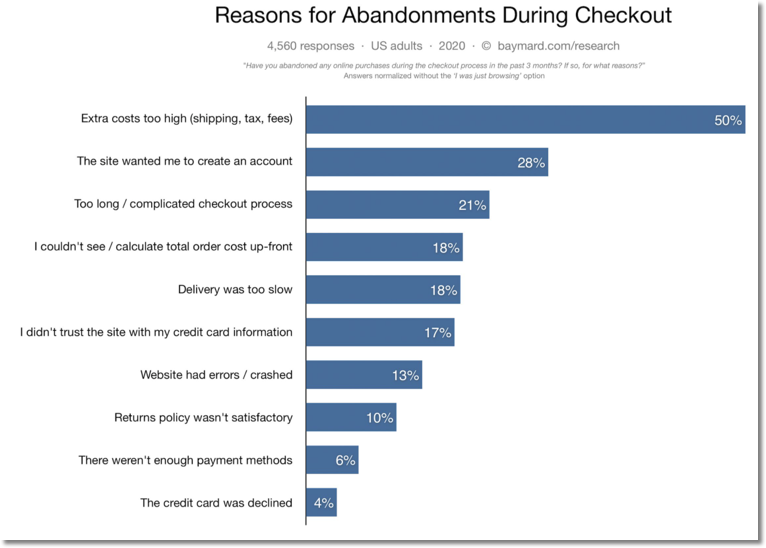Reasons for abandonments during checkout. Proven ecommerce practices