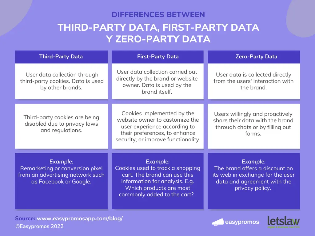 Differences between First-party and Third-party data