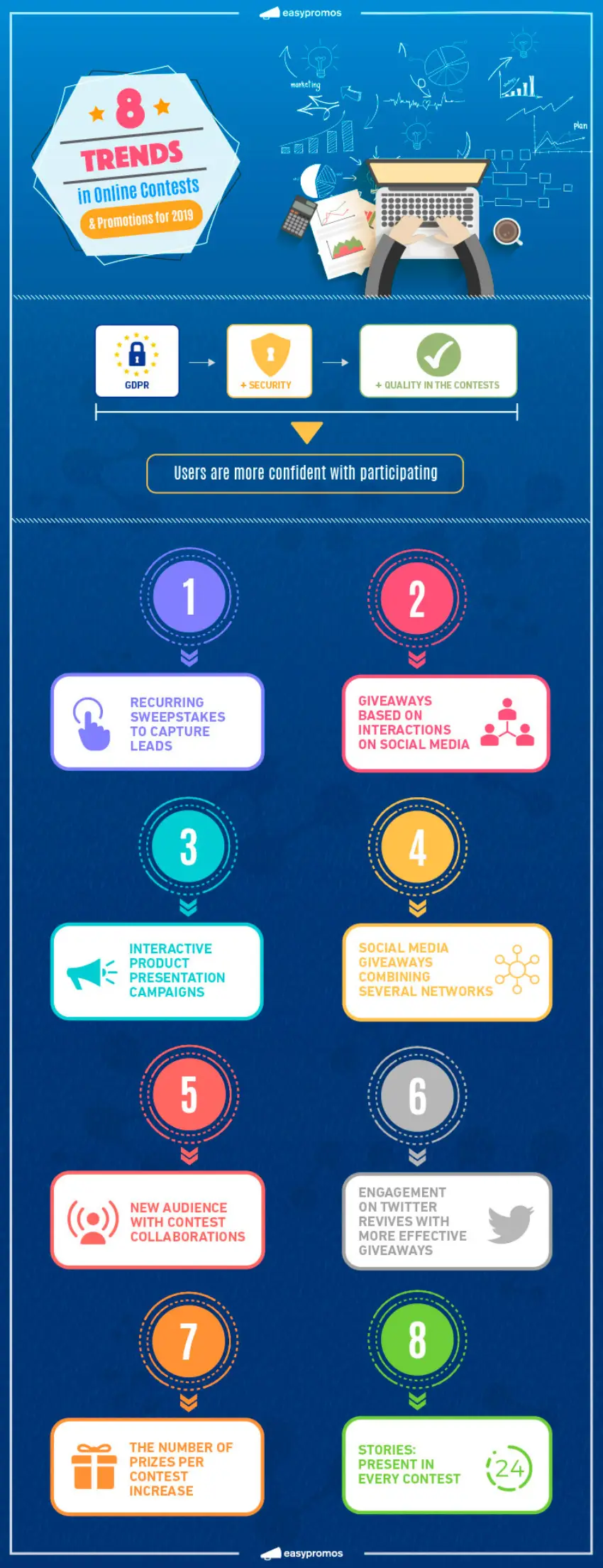 Trends in Online Contests