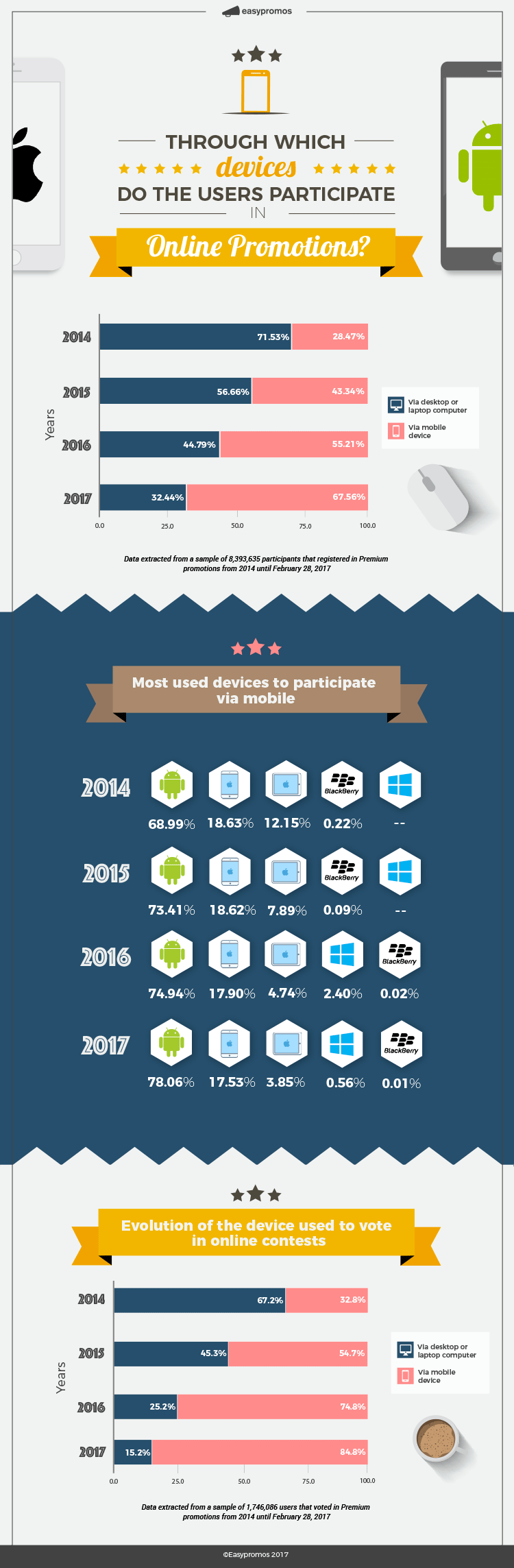 infographic devices online promotions
