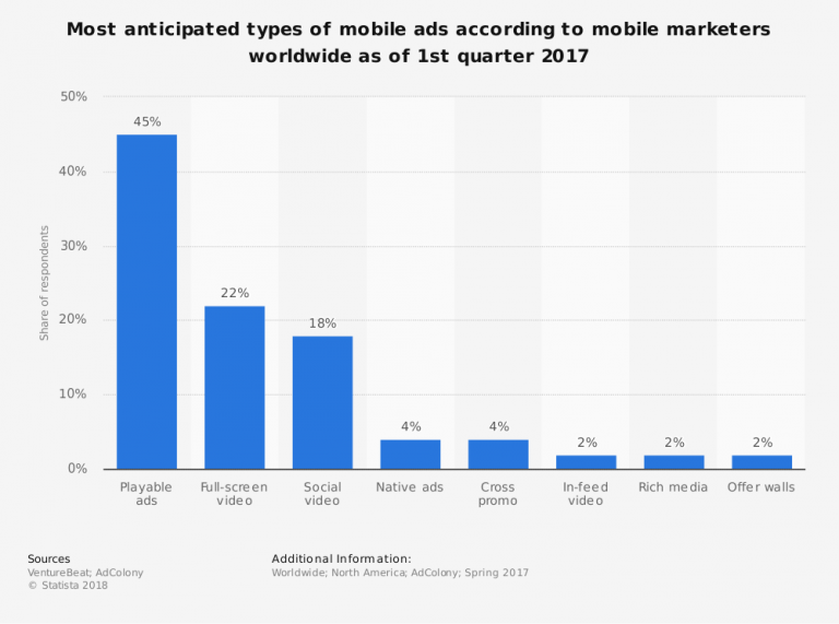 Mobile ads statistics
