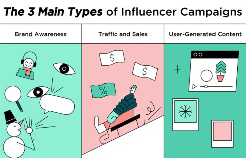 Infographic titled "the 3 main types of influencer campaigns". Brand awareness, traffic and sales and user-generated content.