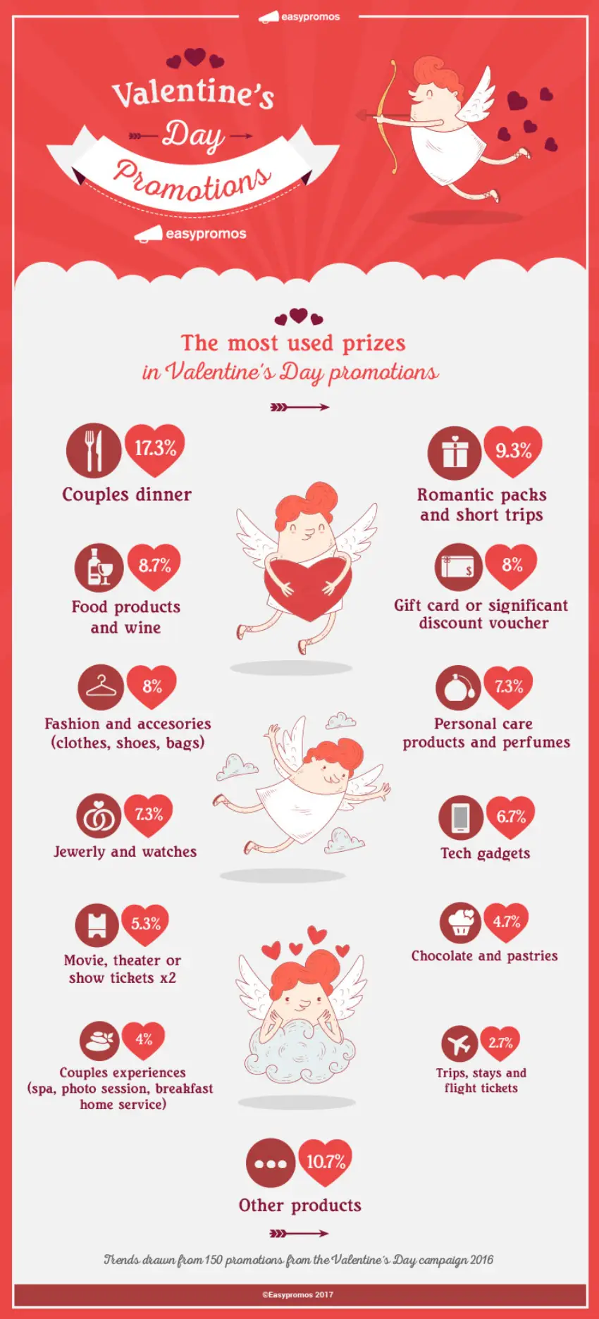 Valentine's Day promotion prizes