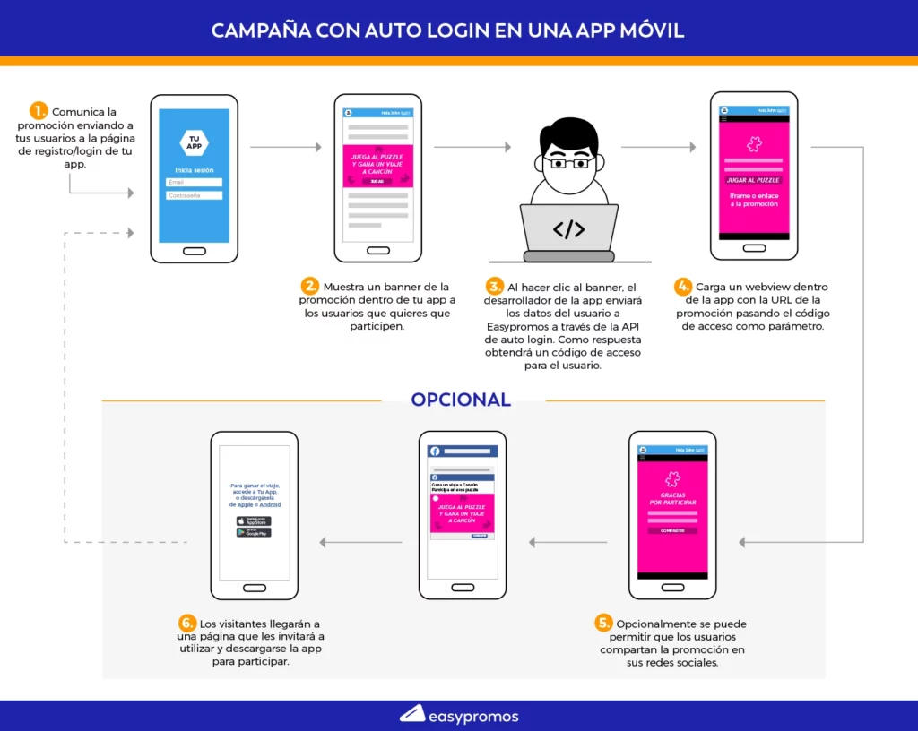 esquema de funcionamiento general de la integración de la API Autologin en una app móvil