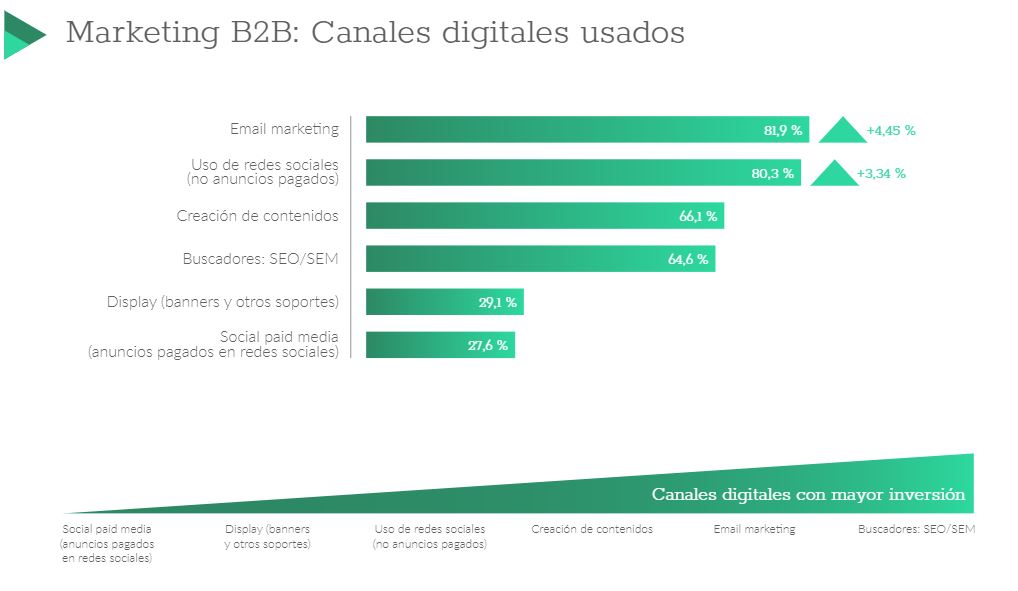 canales digitales usados b2b