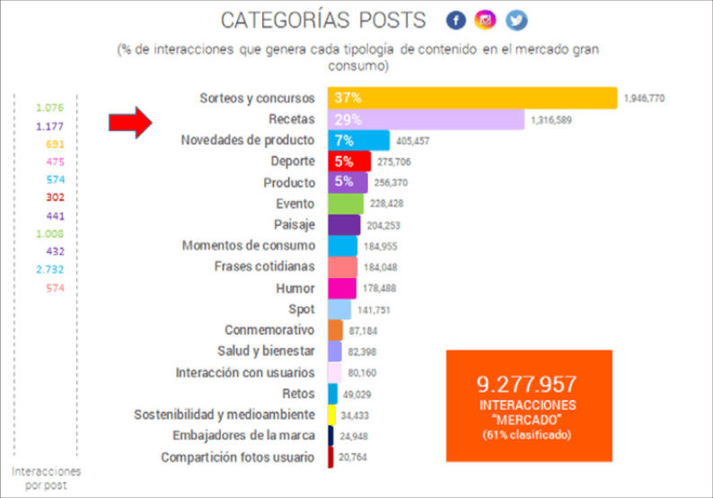 Tipo de posts con más interacciones