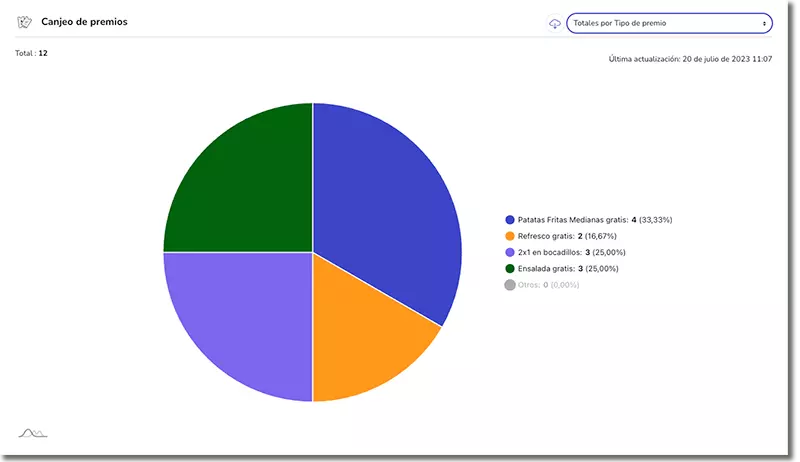 Prize redemption statistics