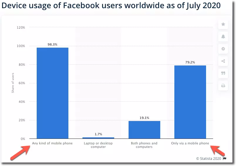 gráfica del uso de dispositivos móviles para acceder a Facebook