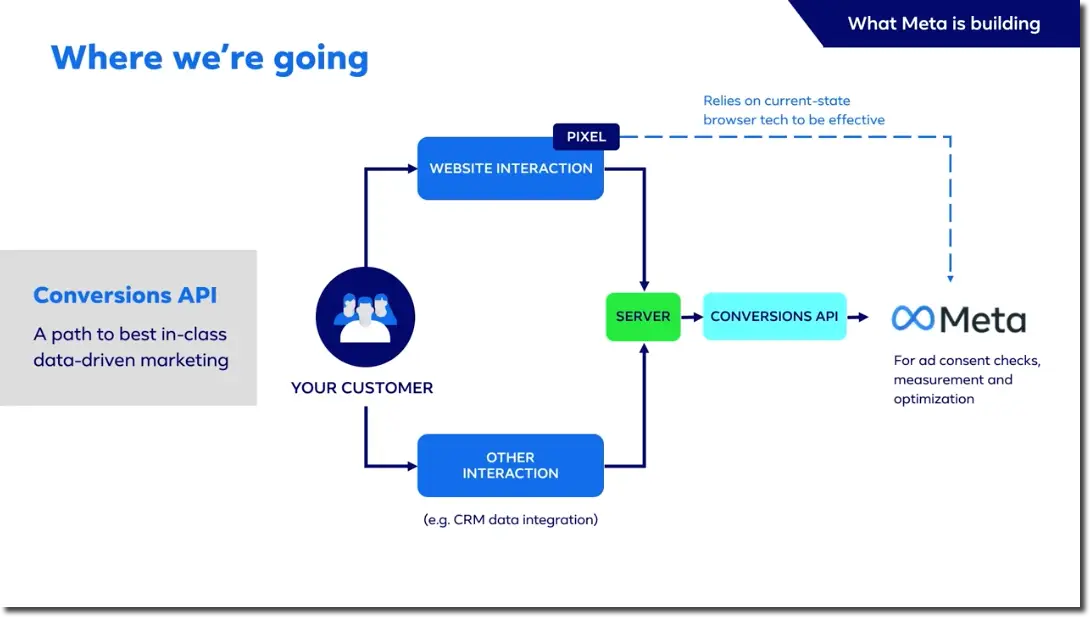 Esquema funcionamiento API de Conversiones de Facebook Ads