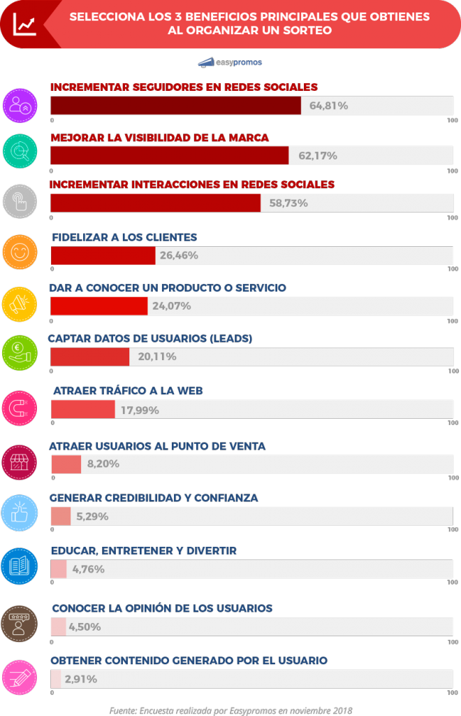 beneficios_sorteos_en_redes_sociales