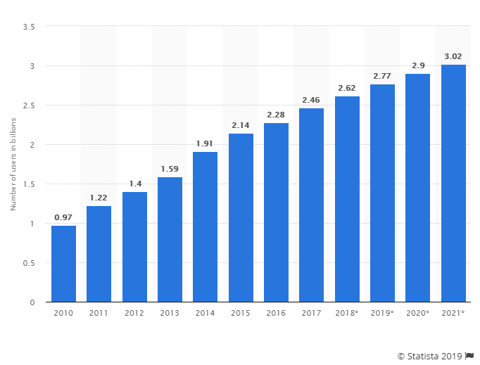 Gráfico del número de usuarios que tienen redes sociales en billones