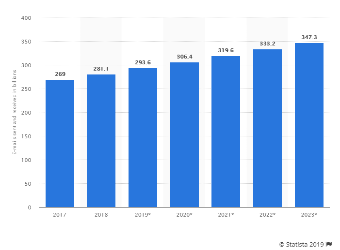 Gráfico del número de emails enviados al día en billones