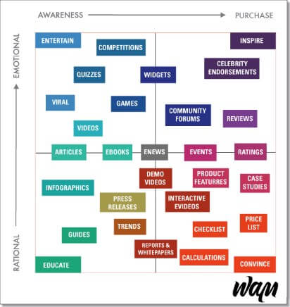 grafico tipos contenido racional emocional inbound marketing