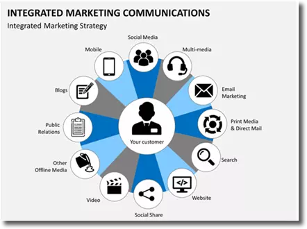 canales a utilizar en las campañas de marketing integrado