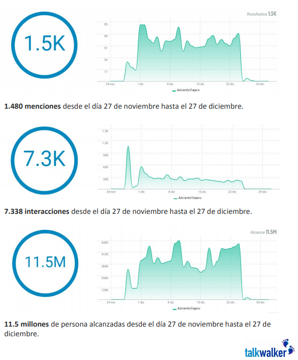 notoriedad y kpis de la campaña