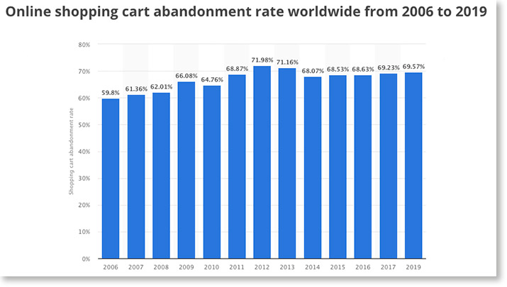 Gráfica de carritos abandonados