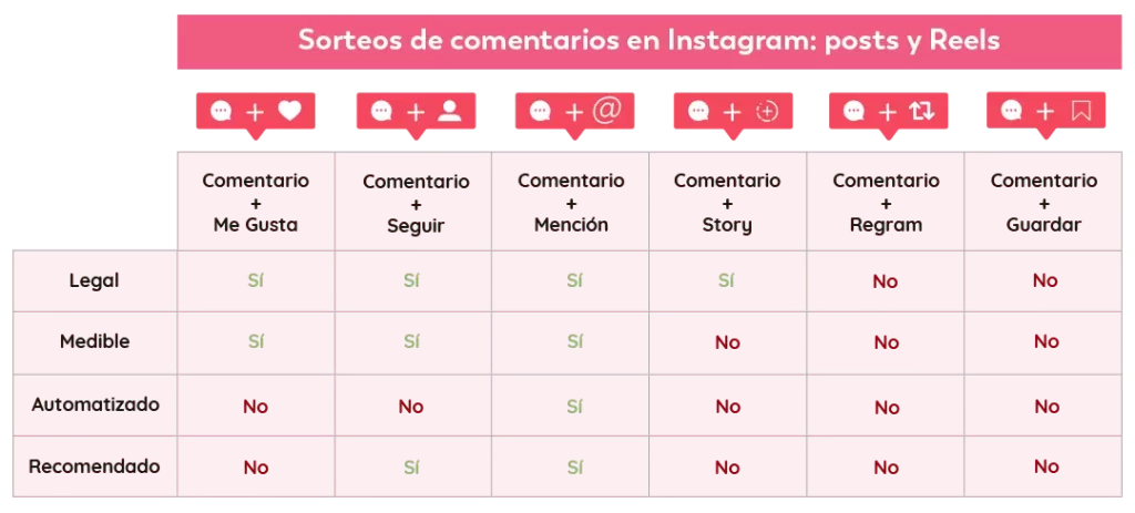 Tabla con los requisitos posibles de un sorteo en Instagram