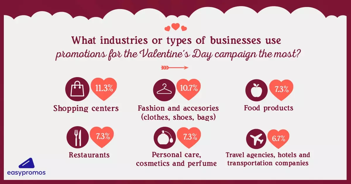 Sectors that organize Valentine's Day promotions