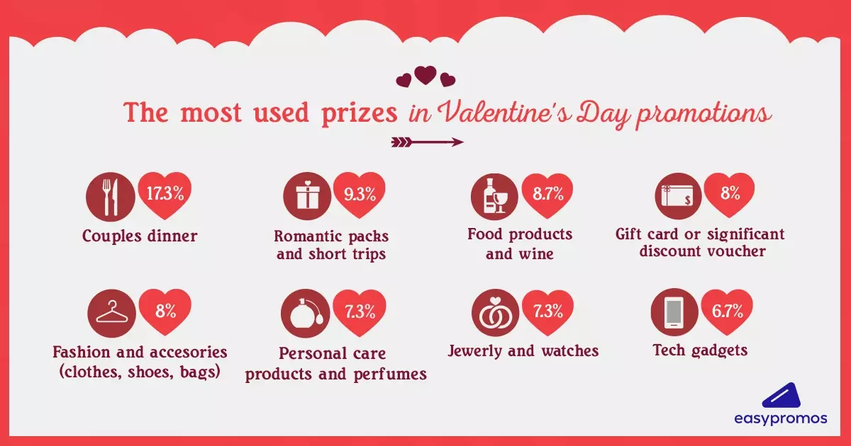 The Most Popular Prizes for Valentine's Day Promotions