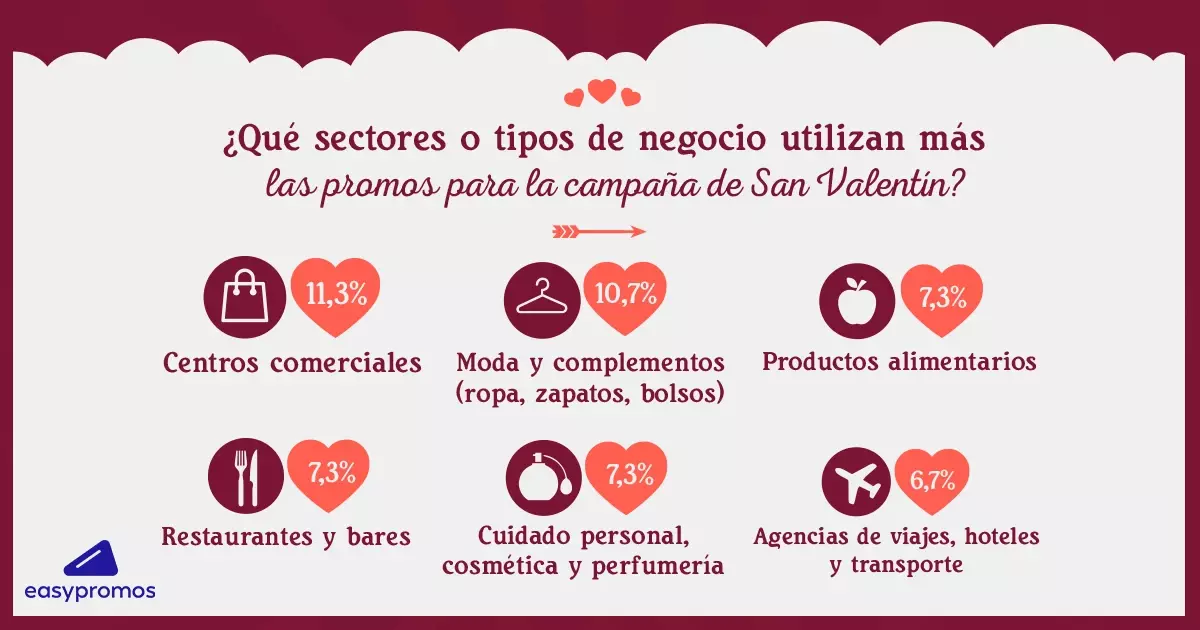 Sectores que más usan las promos de San Valentín